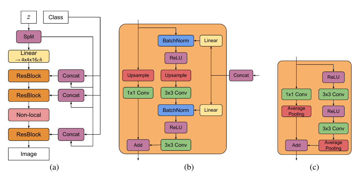 Architectural diagrams for BigGAN components