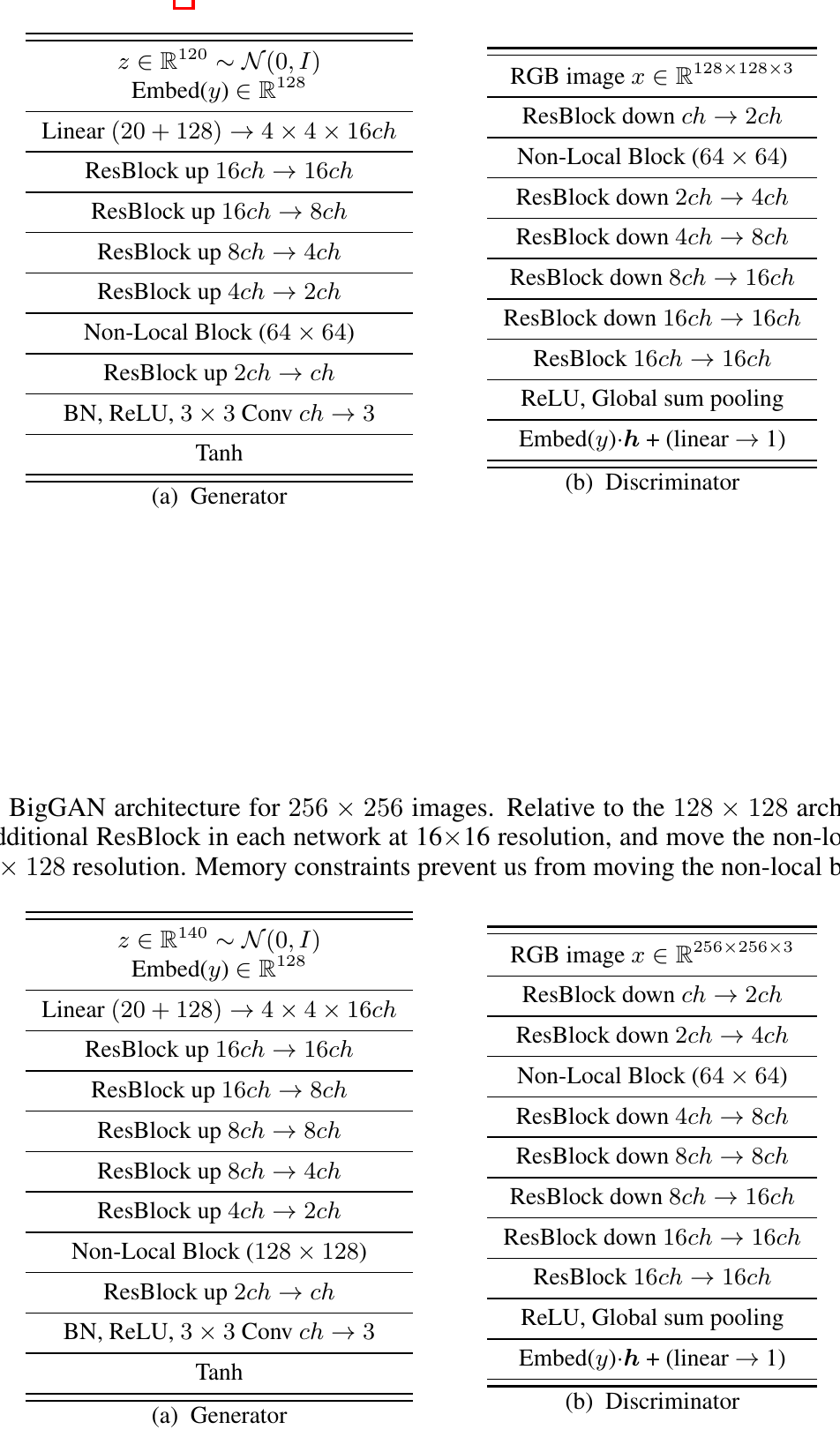 BigGAN architecture for 128 × 128 images