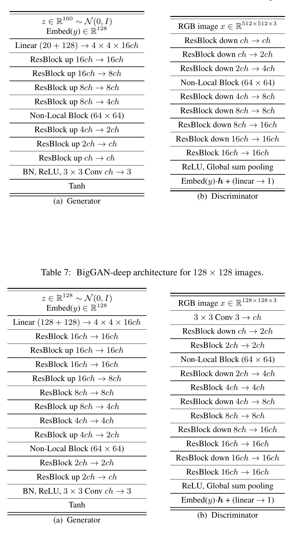 BigGAN architecture for 512 × 512 images
