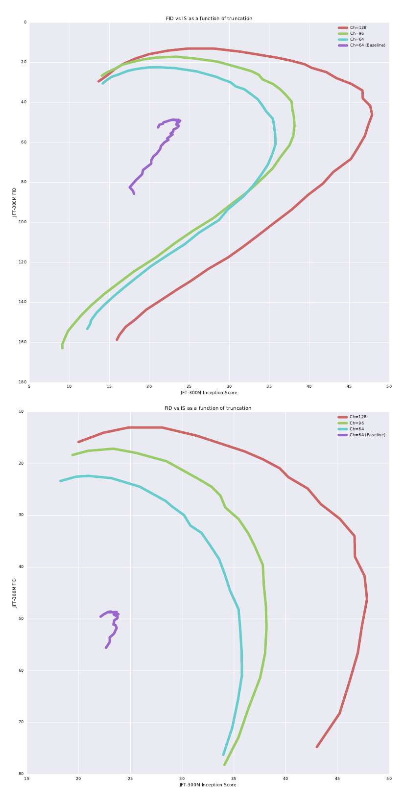 Two plots showing JFT-300M FID vs. Inception Score as a function of truncation for different channel capacities.