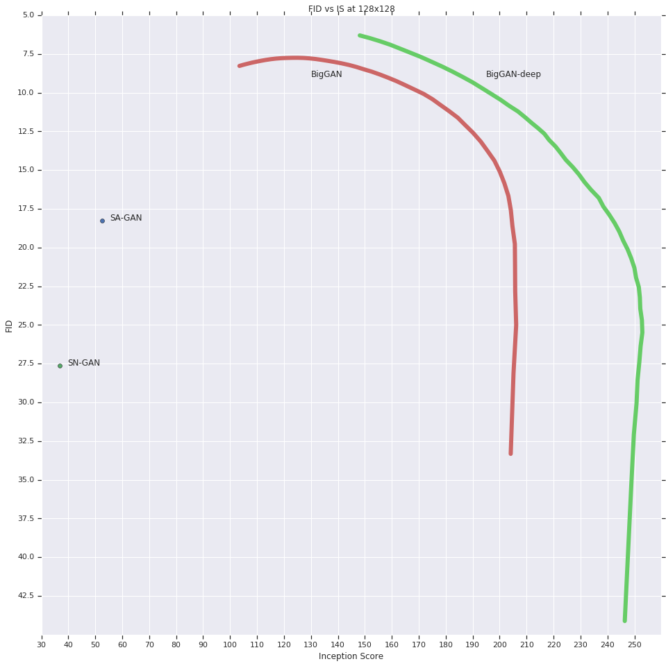 Plot of FID vs IS at 128x128 for BigGAN, BigGAN-deep, SA-GAN, and SN-GAN