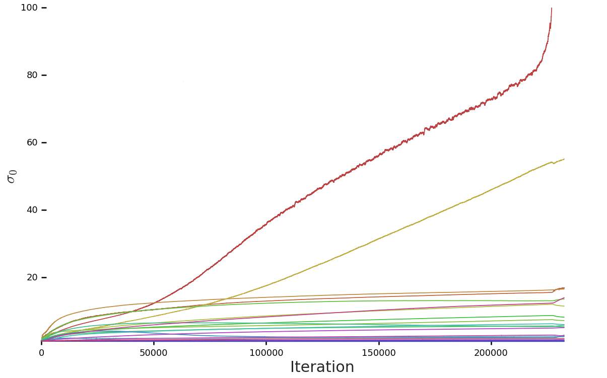 A grid of 8 line charts showing training statistics for G and D across iterations.
