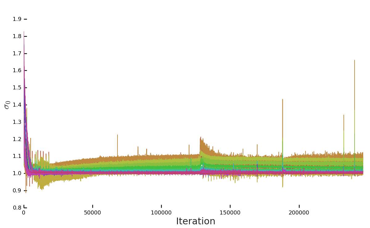G training statistics with sigma0 in G regularized towards 1. Collapse occurs after 125000 iterations.