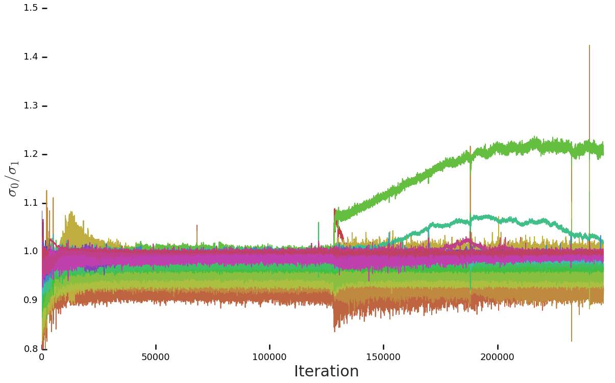 D training statistics with sigma0 in G regularized towards 1. Collapse occurs after 125000 iterations.