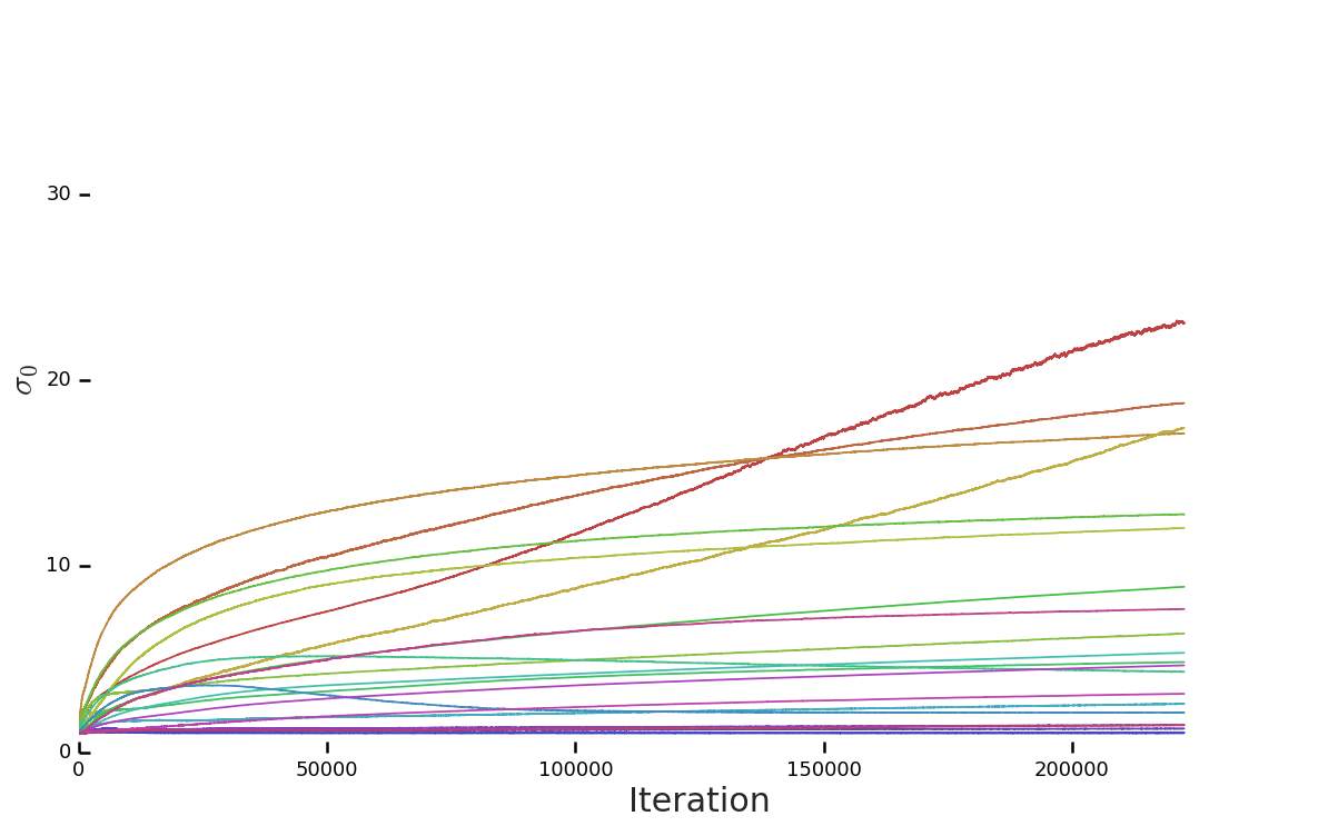 G training statistics with Dropout (keep probability 0.8) applied to the last feature layer of D.