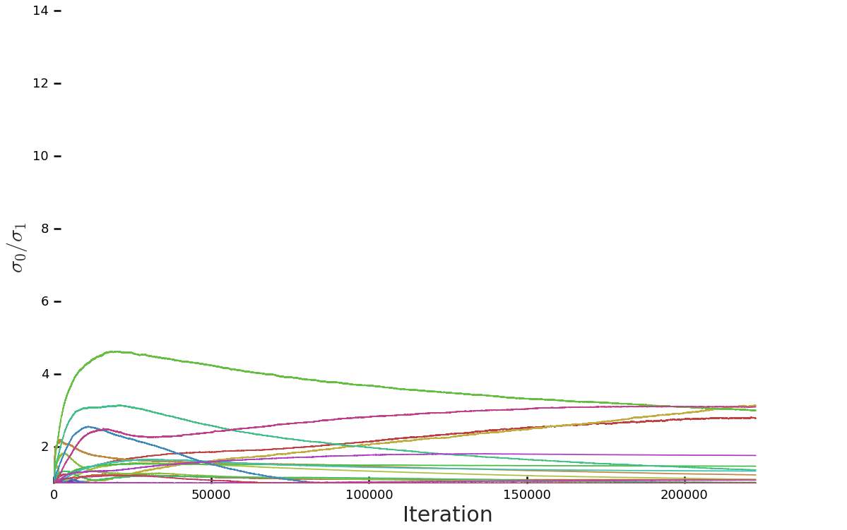 D training statistics with Dropout (keep probability 0.8) applied to the last feature layer of D.