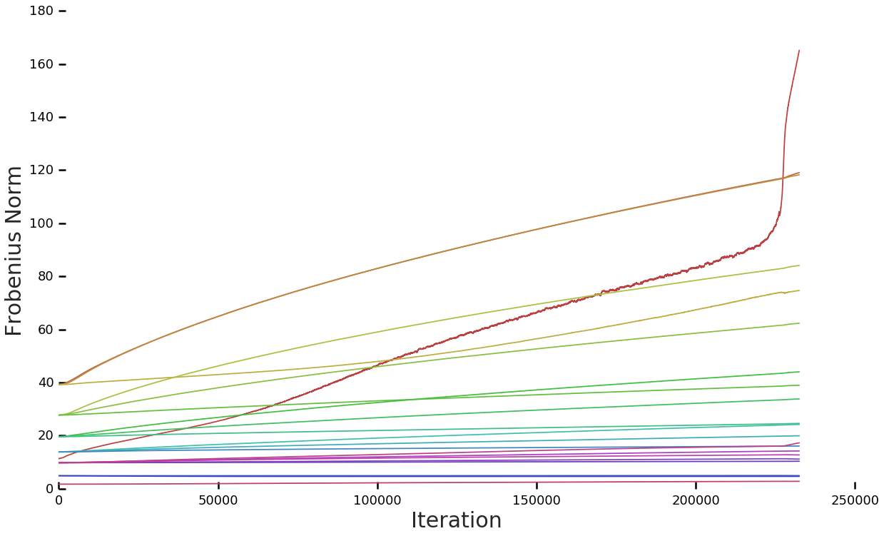 Training statistics for a typical model without special modifications.