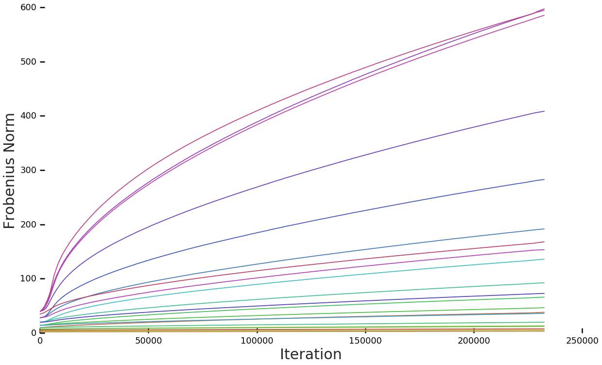 Training statistics with an R1 Gradient Penalty of strength 10 on D.