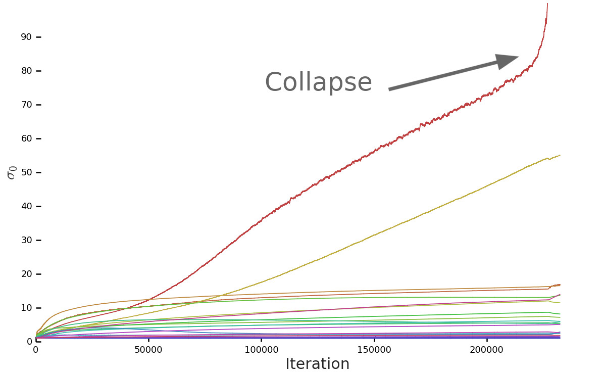Plots of the first singular value σ0 in the layers of G and D before Spectral Normalization.