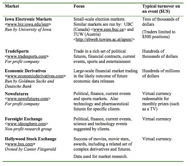 Table of popular prediction markets
