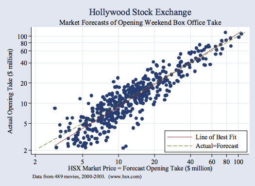 Scatter plot showing HSX Market Price vs Actual Opening Take for movies