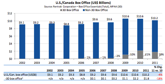 Bar chart showing U.S./Canada box office revenues from 2002 to 2011, broken down by 3D and non-3D box office sales.