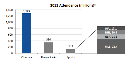 Bar chart comparing 2011 attendance for cinemas, theme parks, and sports.