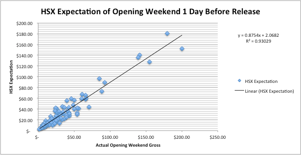 Scatter plot showing HSX expectation of opening weekend revenue 1 day before release