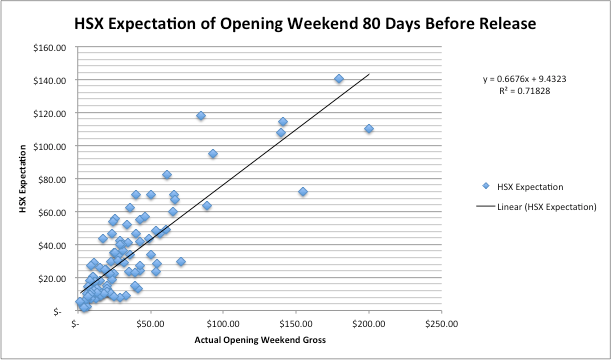Scatter plot showing HSX expectation of opening weekend 80 days before release