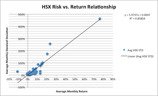 Scatter plot showing the HSX Risk vs. Return Relationship with a linear regression line.