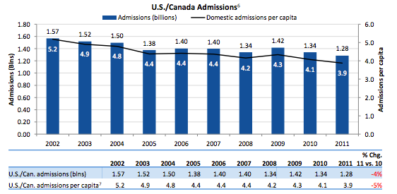 U.S./Canada Box Office Admissions 2002-2011 chart and table