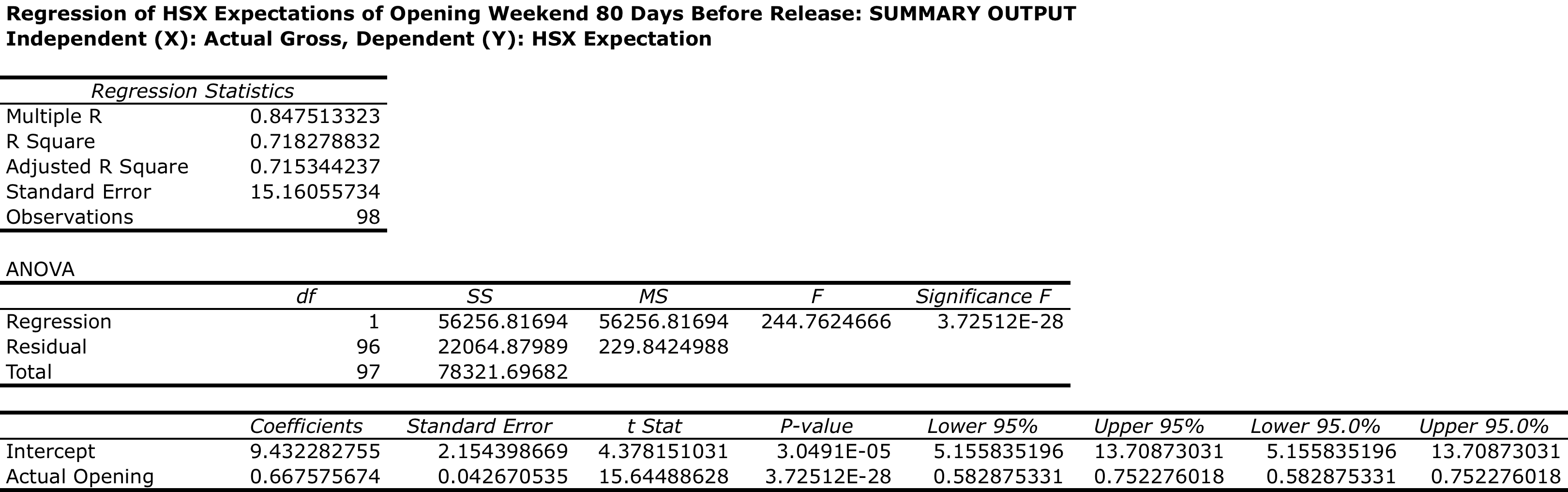 Regression table of HSX expectations 80 days before release