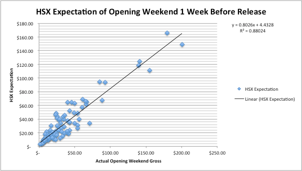 Scatter plot showing HSX Expectation of Opening Weekend 1 Week Before Release