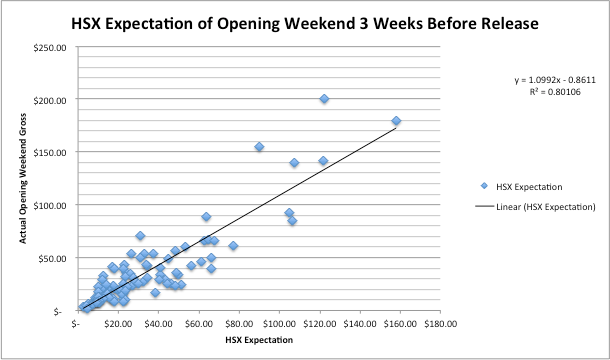 Scatter plot showing HSX Expectation of Opening Weekend 3 Weeks Before Release