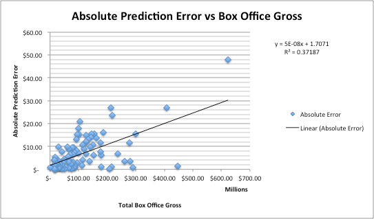 Scatter plot titled "Absolute Prediction Error vs. Box Office Gross" showing data points and a linear trend line.