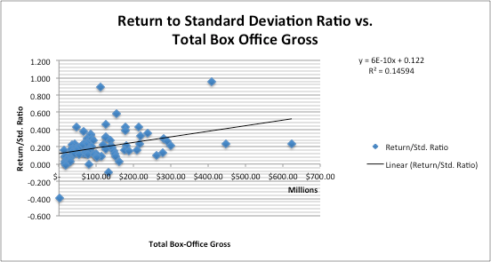 Scatter plot showing Return/Std. Ratio vs. Total Box Office Gross