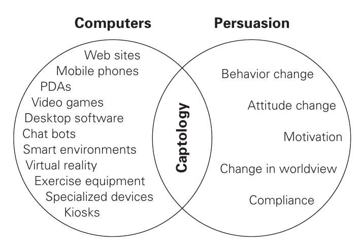 Venn diagram showing the overlap between Computers and Persuasion, labeled Captology
