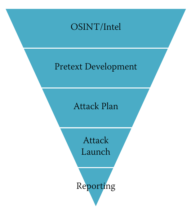 The SE Pyramid diagram showing five stacked layers: OSINT/Intel, Pretext Development, Attack Plan, Attack Launch, and Reporting