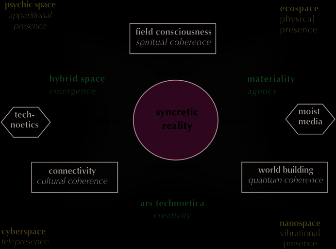 A diagram titled Syncretic Reality showing various concepts like psychic space, ecospace, hybrid space, materiality, tech-noetics, moist media, connectivity, world building, and ars technoetica arranged around a central circle labeled syncretic reality.