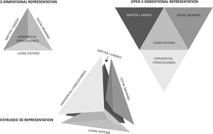 Three diagrams showing 2-dimentional, open 2-dimentional, and extruded 3d representations of the cybersemiotic star