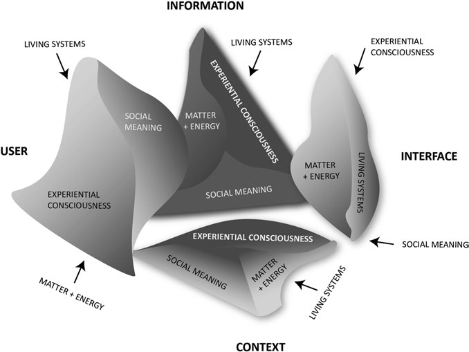A complex diagram showing the cybersemiotic experience in a meta-environment with user, interface, and context labels.