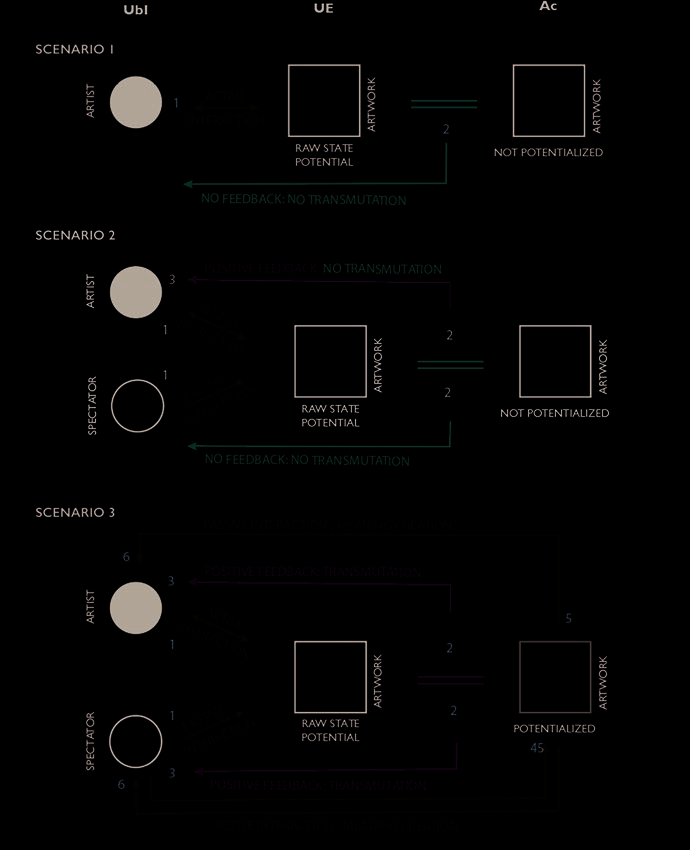 Three scenarios of the creative act involving artist, spectator, and artwork, labeled UbI, UE, and Ac