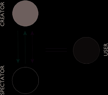 Representation of the process in which artist and spectator collaborate as co-creators of meaning: user based on Duchamp’s creative act