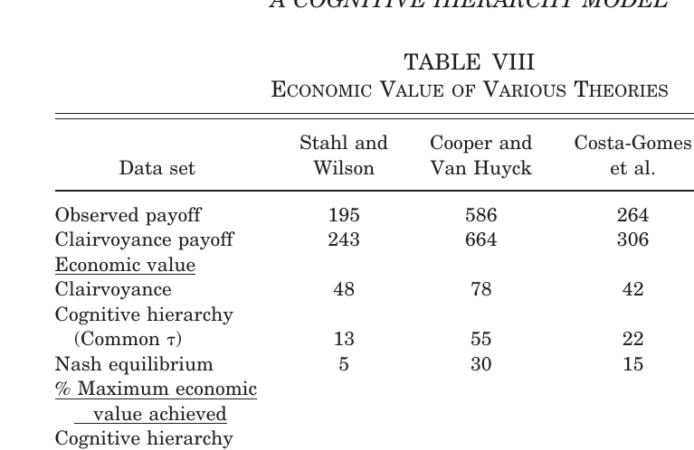 Table VIII showing the economic value of various theories across different data sets
