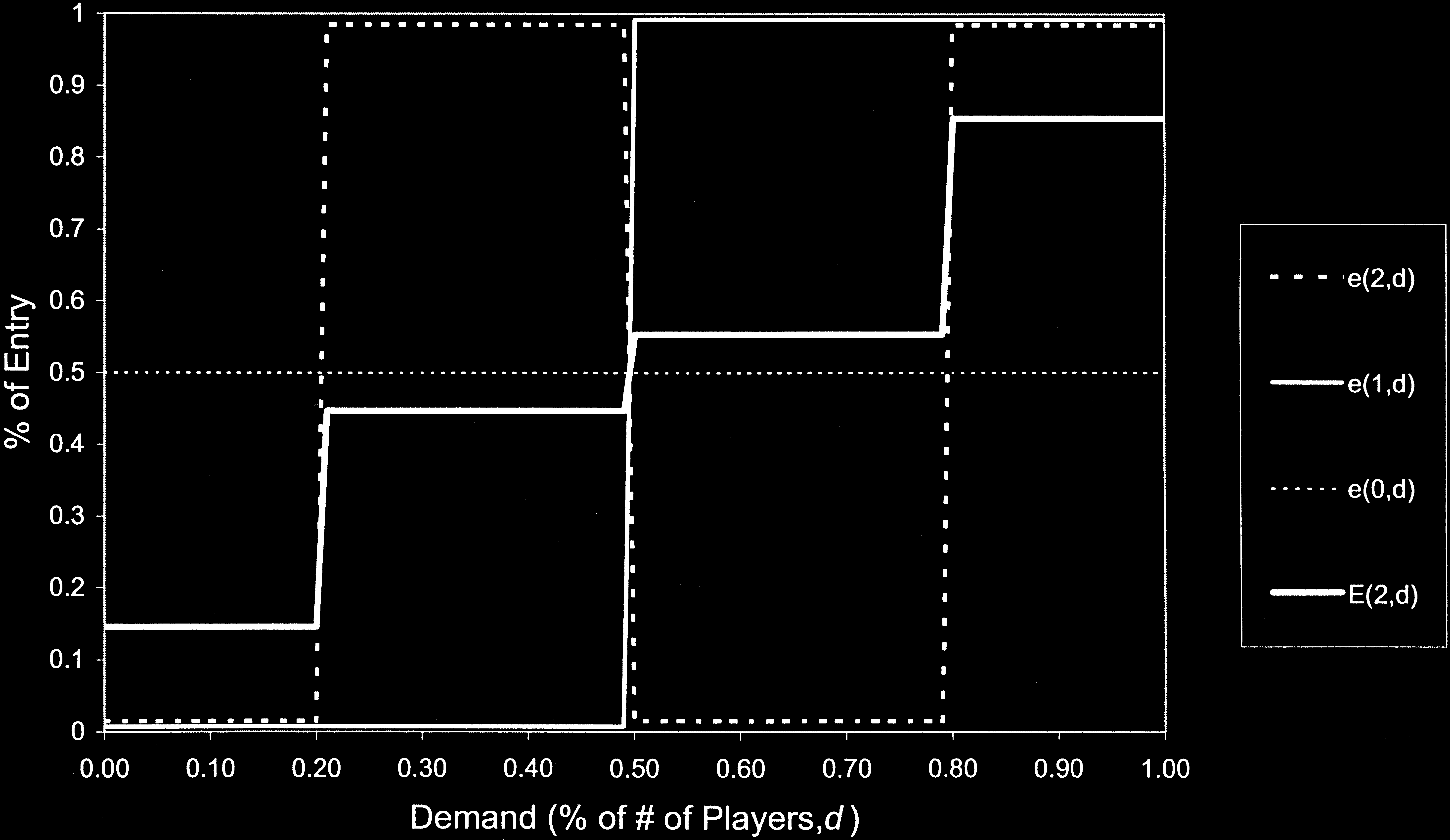 A line graph showing the behaviors of level 0, 1, and 2 players with demand on the x-axis and % of entry on the y-axis.