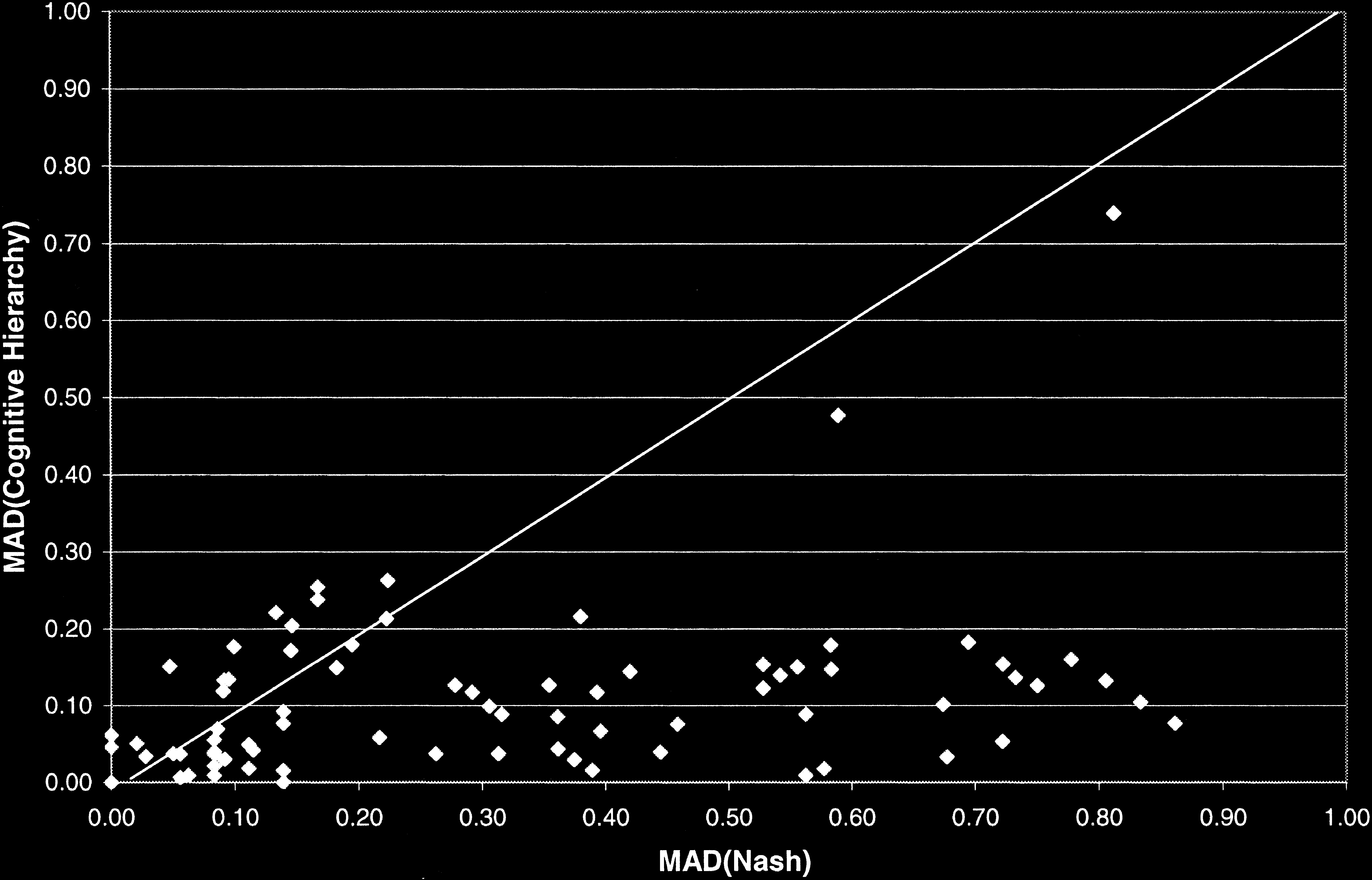 Scatter plot comparing Mean Absolute Deviation for Nash versus Cognitive Hierarchy in Matrix Games