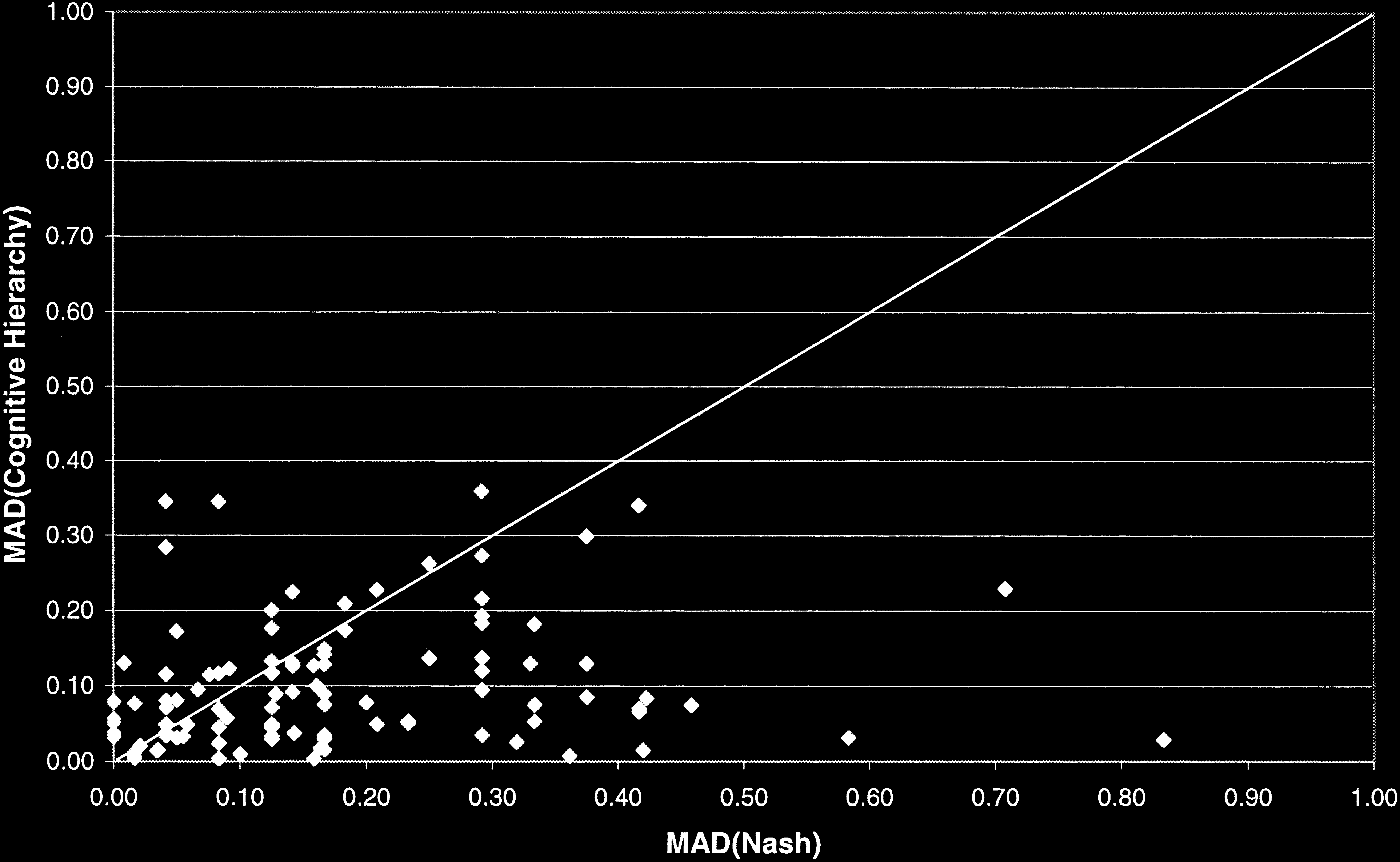 Scatter plot comparing Mean Absolute Deviation for Nash versus Cognitive Hierarchy in Mixed Games