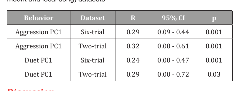 Table of repeatability of bird weirdness and behavior