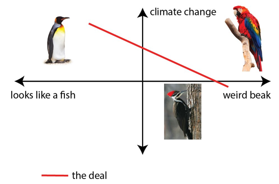 Scatter plot showing relationships between climate change, looks like a fish, and weird beak