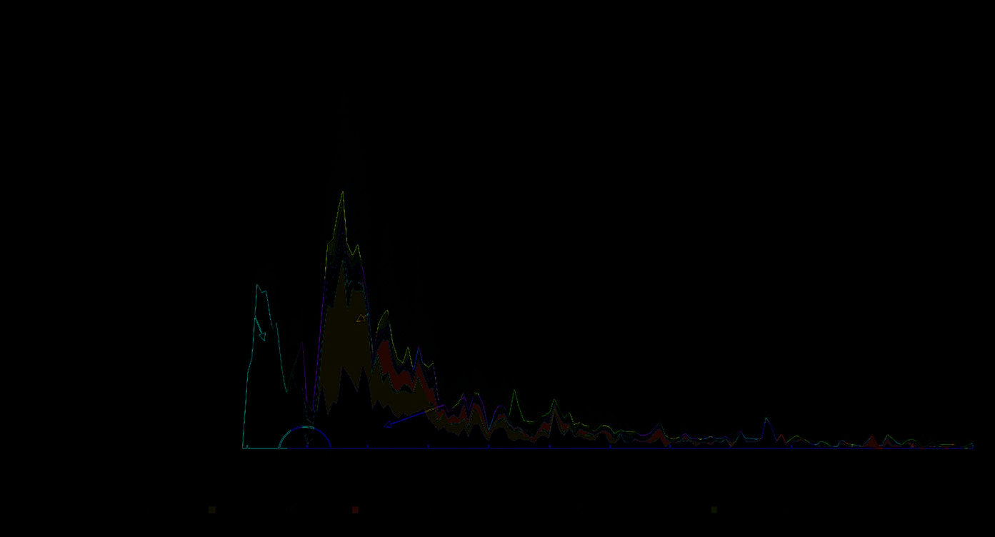 A stacked area chart showing the temporal analysis of the top 9 clusters on Twitter, with peaks in activity labeled for News_Executive, RymMomtaz, and alaskantexanQCT.