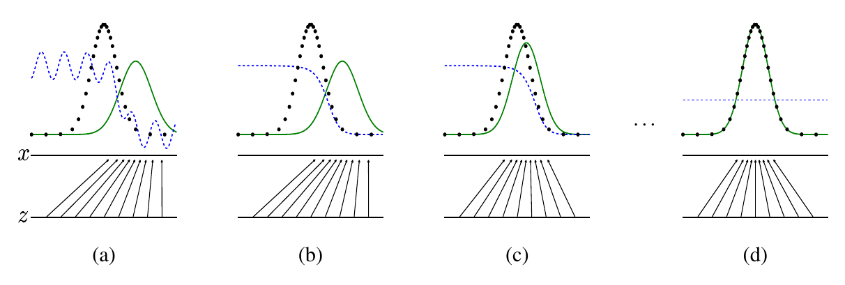 A four-part diagram showing the evolution of probability distributions during GAN training.