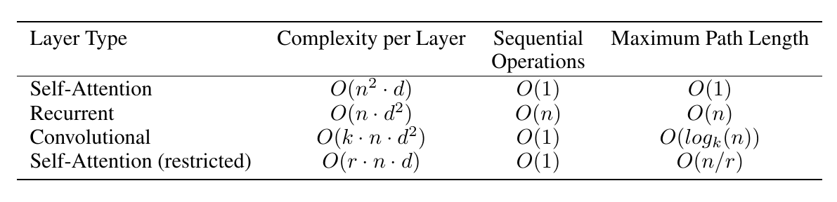 Table 1: Maximum path lengths, per-layer complexity and minimum number of sequential operations for different layer types. n is the sequence length, d is the representation dimension, k is the kernel size of convolutions and r the size of the neighborhood in restricted self-attention.