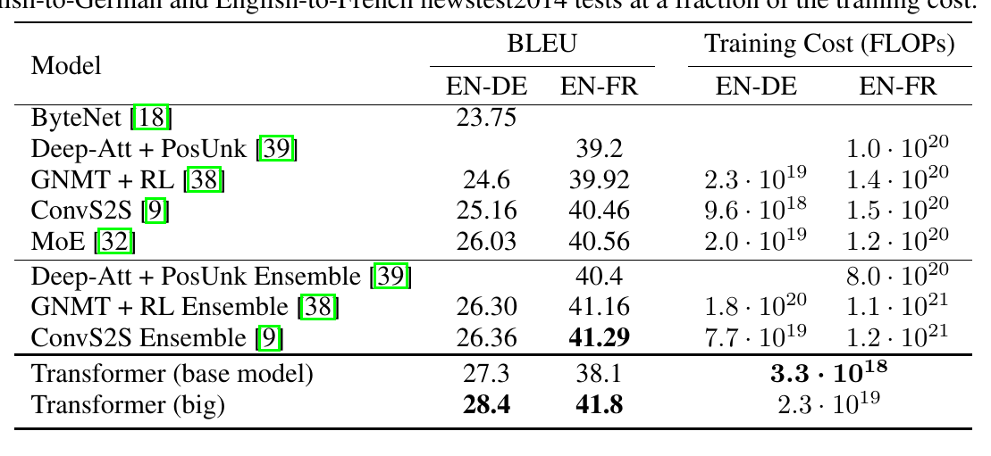 Table 2 comparing BLEU scores and training costs of various models