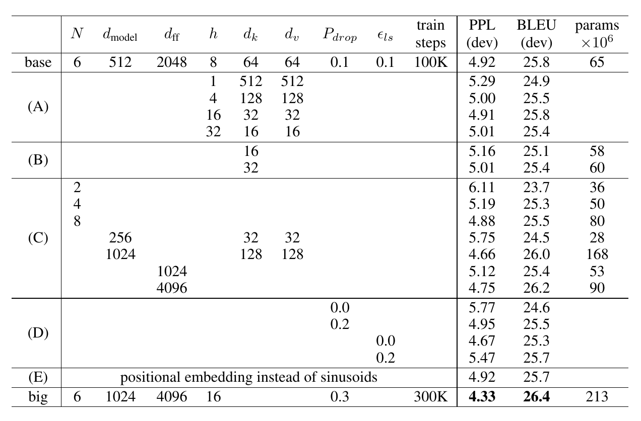 Table of Transformer architecture variations