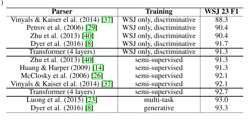 Table 4 comparing Transformer performance on English constituency parsing against other models