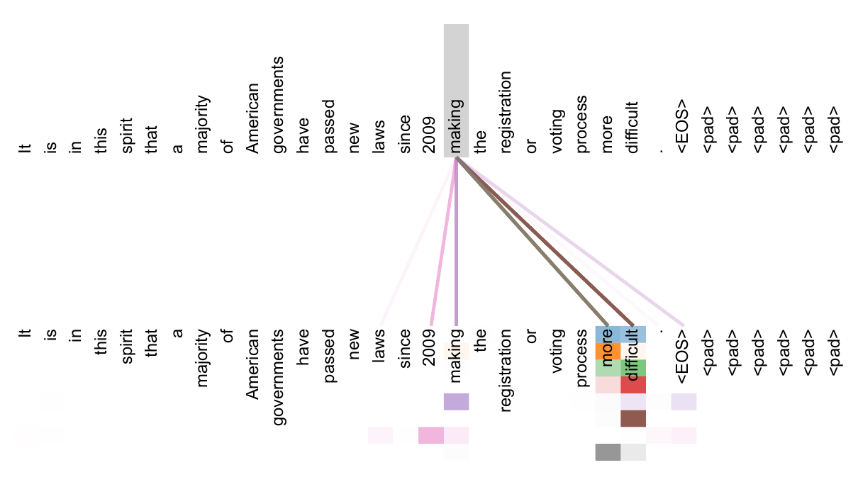 Visualization of attention heads in layer 5 of the encoder, showing dependencies for the word 'making'