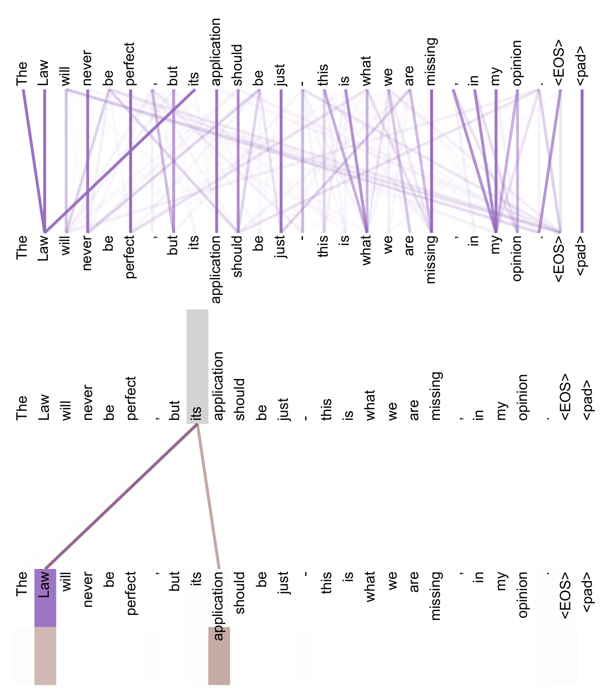 Visualization of attention heads in layer 5 of 6, showing anaphora resolution. The top section displays full attentions for head 5, while the bottom section shows isolated attentions from the word 'its' for attention heads 5 and 6.
