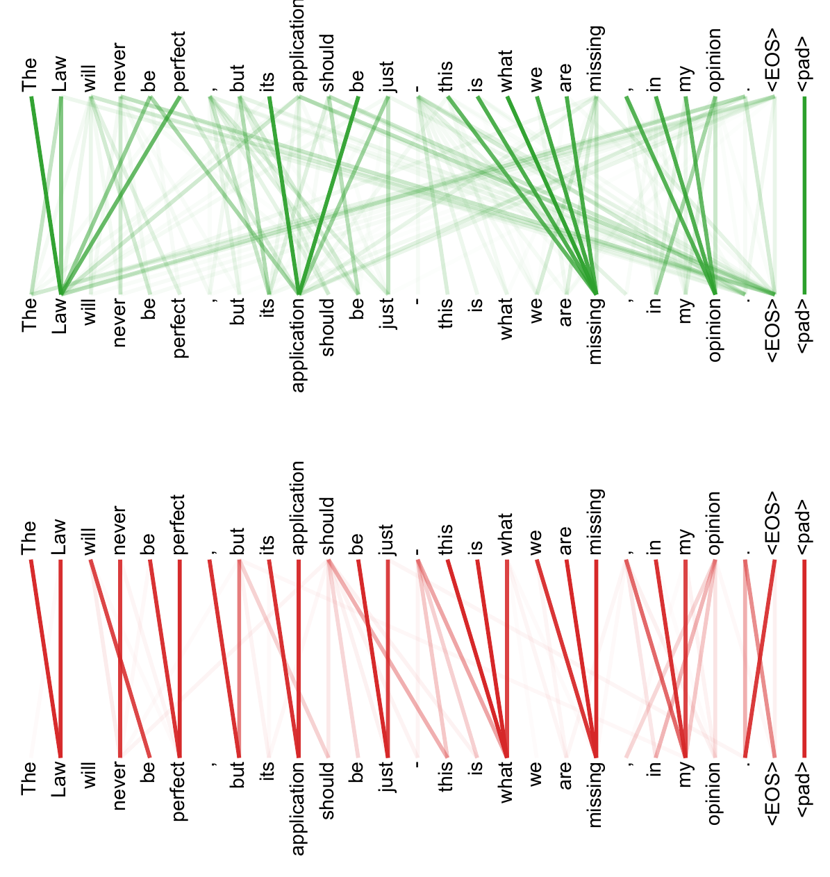 Visualization of attention heads from the encoder self-attention at layer 5 of 6, showing two different heads with distinct patterns of attention.