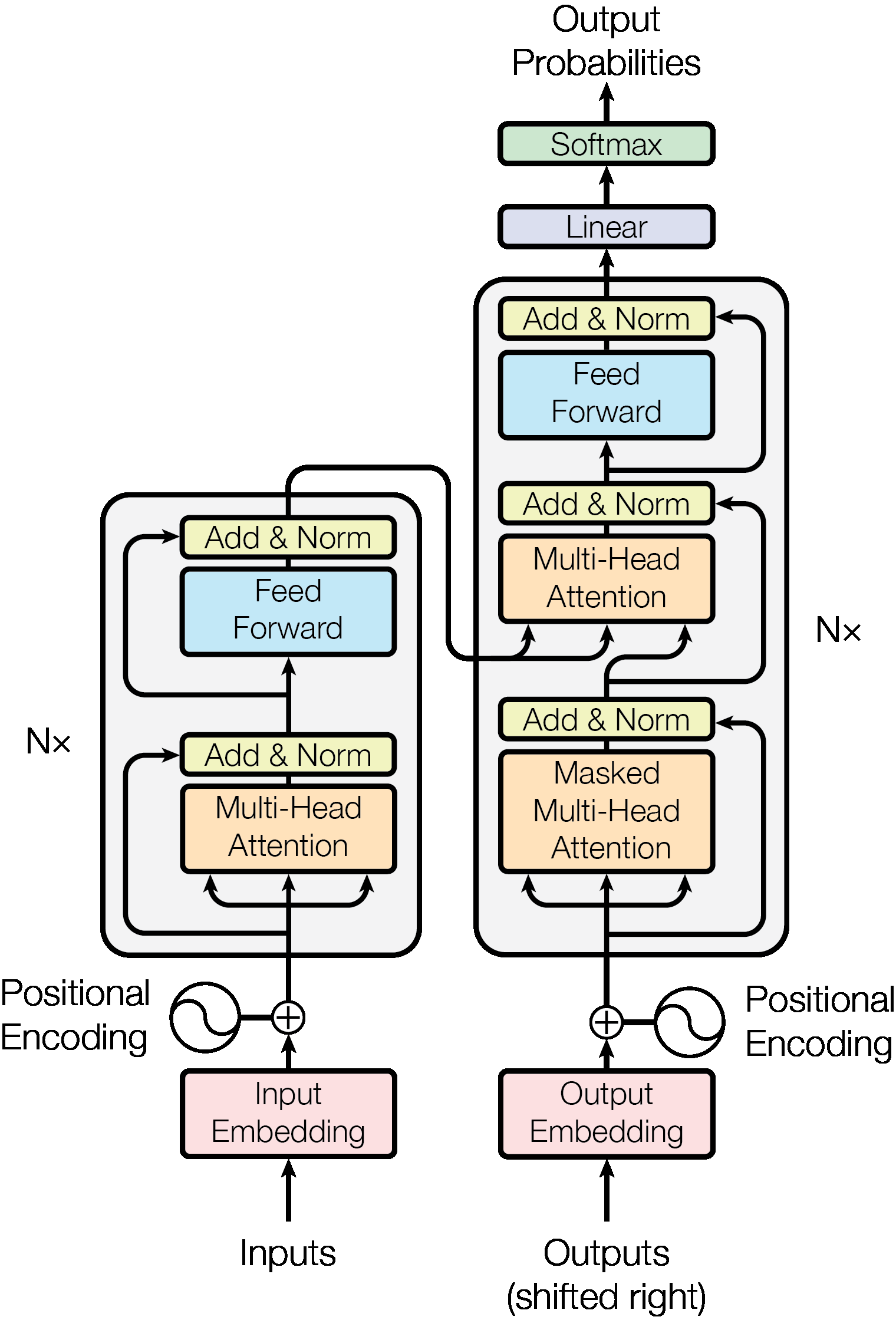 The Transformer model architecture diagram showing encoder and decoder stacks, embeddings, and attention mechanisms.