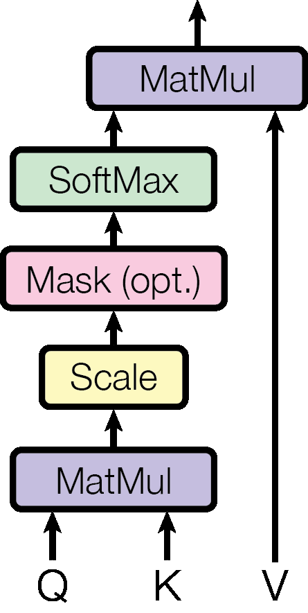 Diagram showing Scaled Dot-Product Attention and Multi-Head Attention architectures